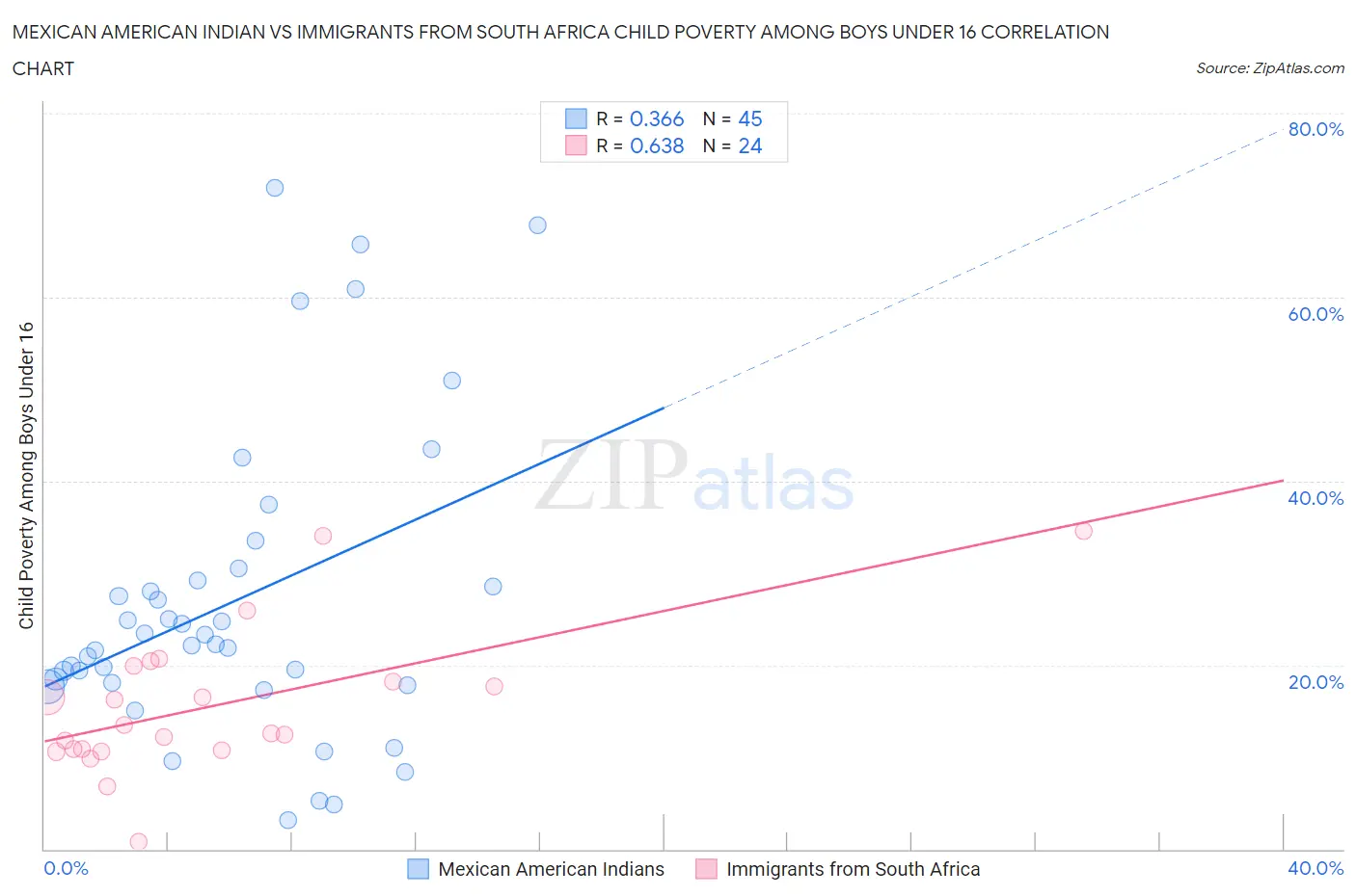 Mexican American Indian vs Immigrants from South Africa Child Poverty Among Boys Under 16