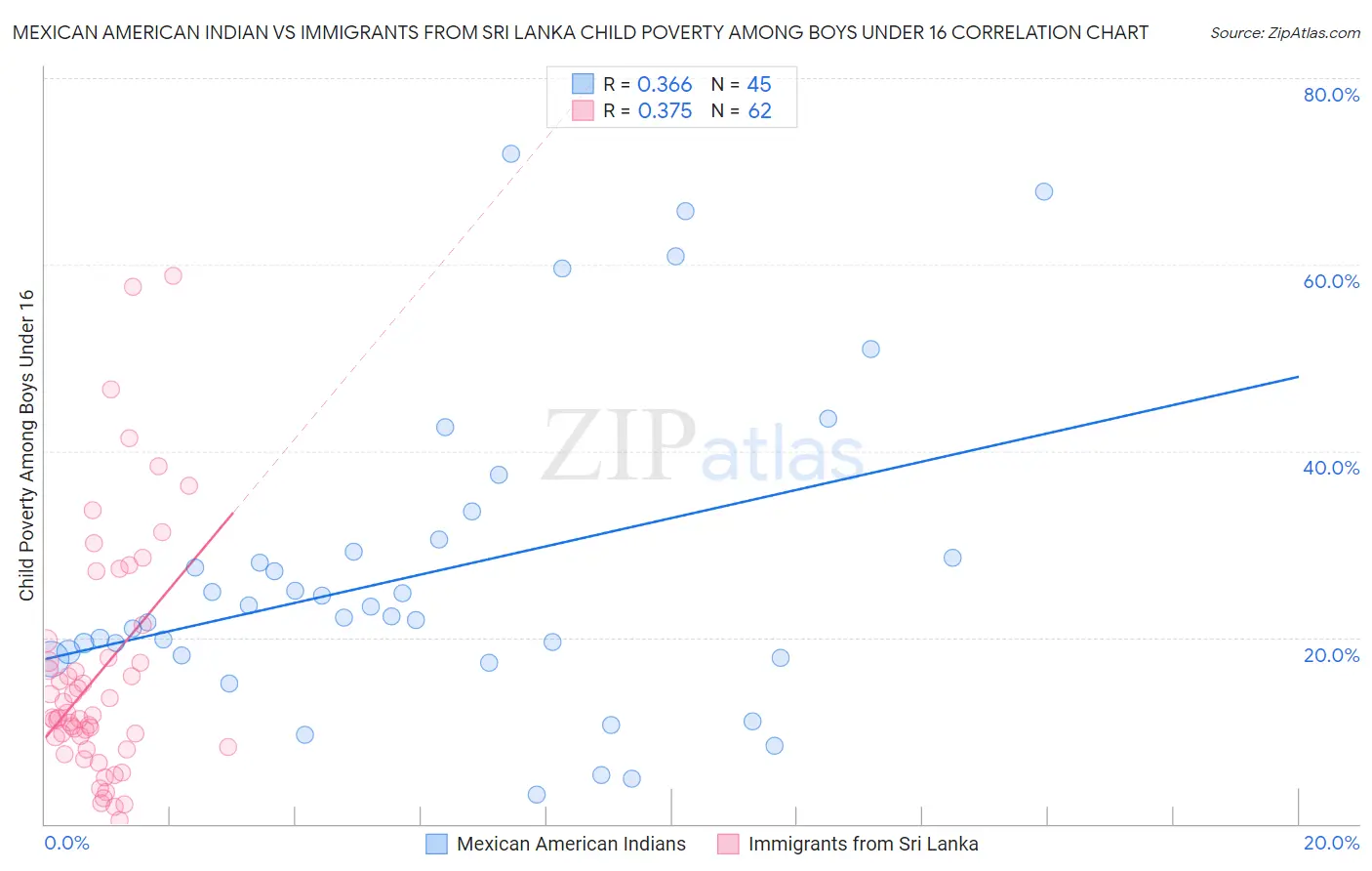Mexican American Indian vs Immigrants from Sri Lanka Child Poverty Among Boys Under 16