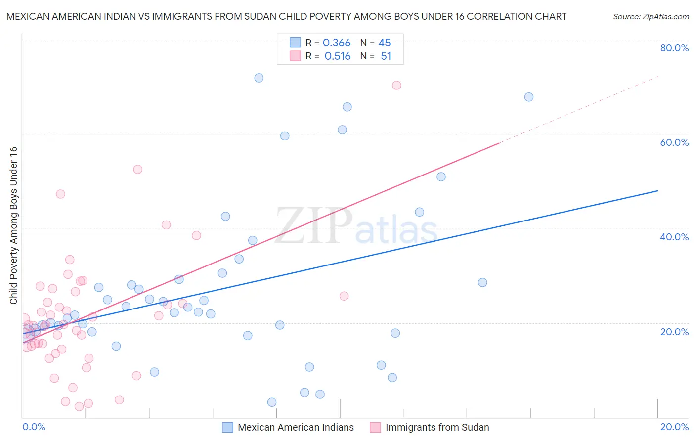 Mexican American Indian vs Immigrants from Sudan Child Poverty Among Boys Under 16
