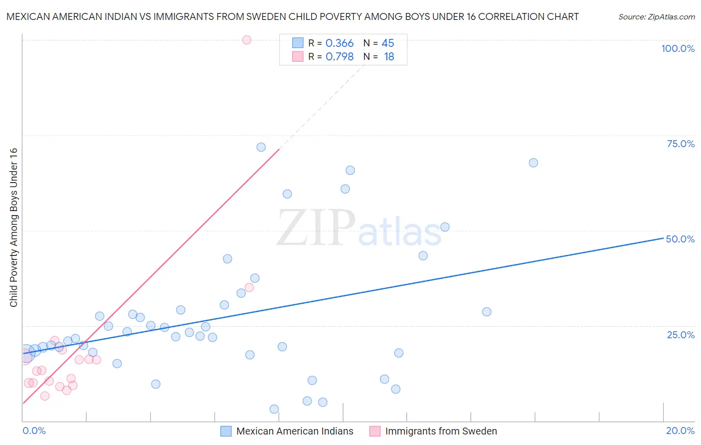 Mexican American Indian vs Immigrants from Sweden Child Poverty Among Boys Under 16