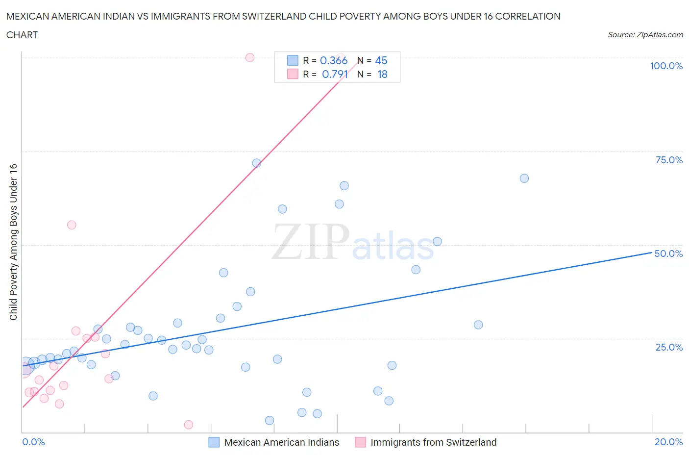 Mexican American Indian vs Immigrants from Switzerland Child Poverty Among Boys Under 16