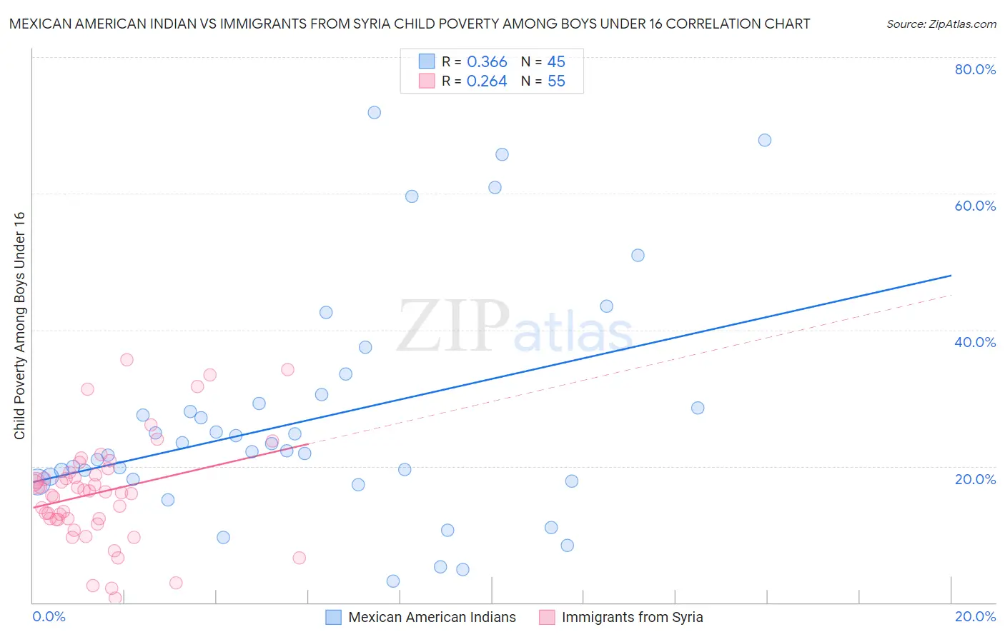 Mexican American Indian vs Immigrants from Syria Child Poverty Among Boys Under 16