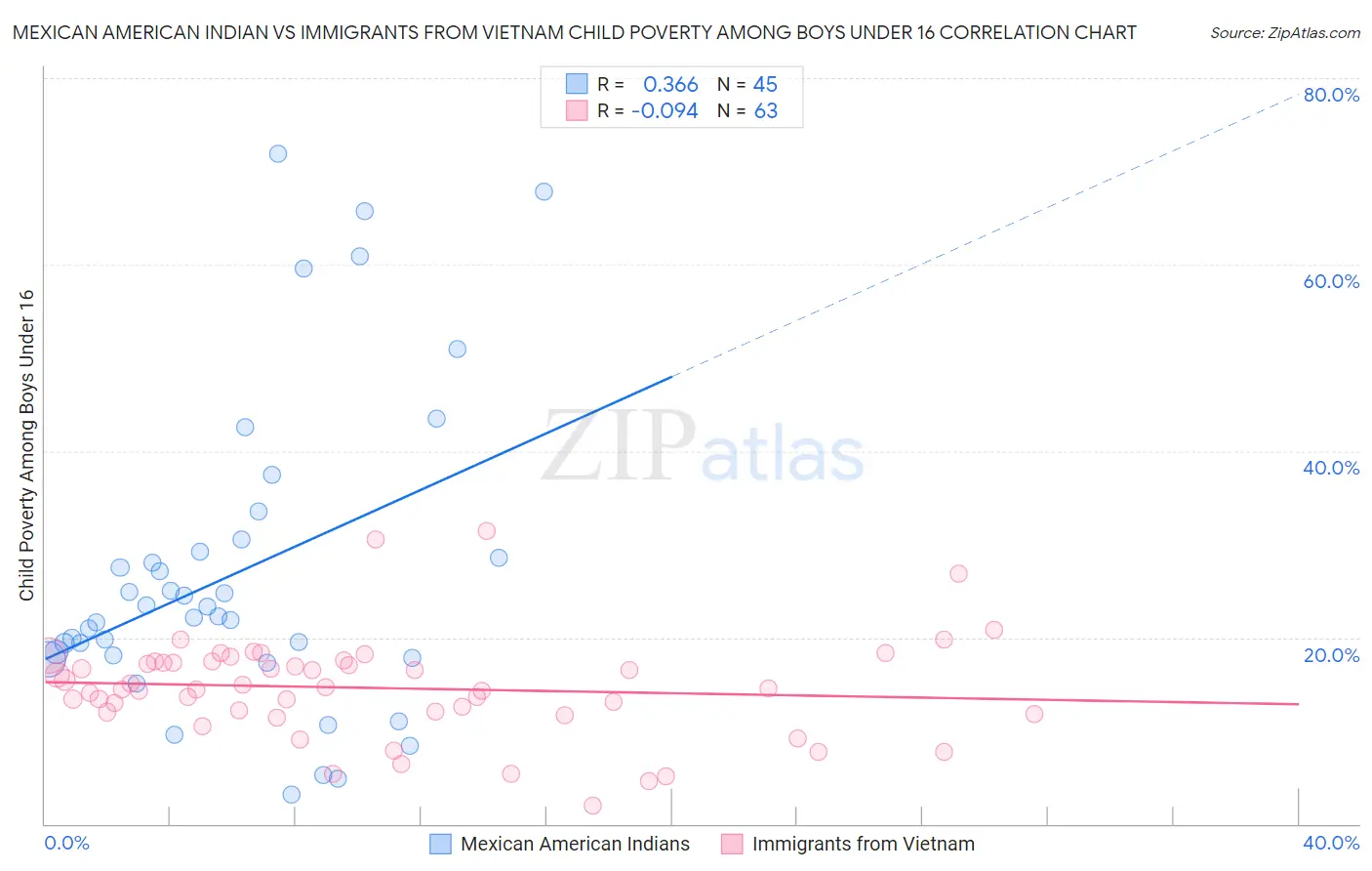 Mexican American Indian vs Immigrants from Vietnam Child Poverty Among Boys Under 16