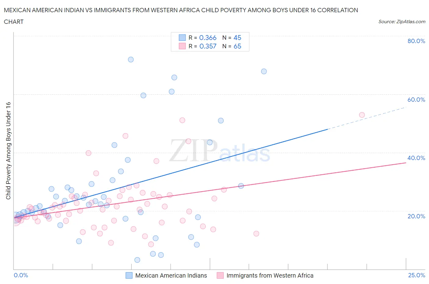 Mexican American Indian vs Immigrants from Western Africa Child Poverty Among Boys Under 16