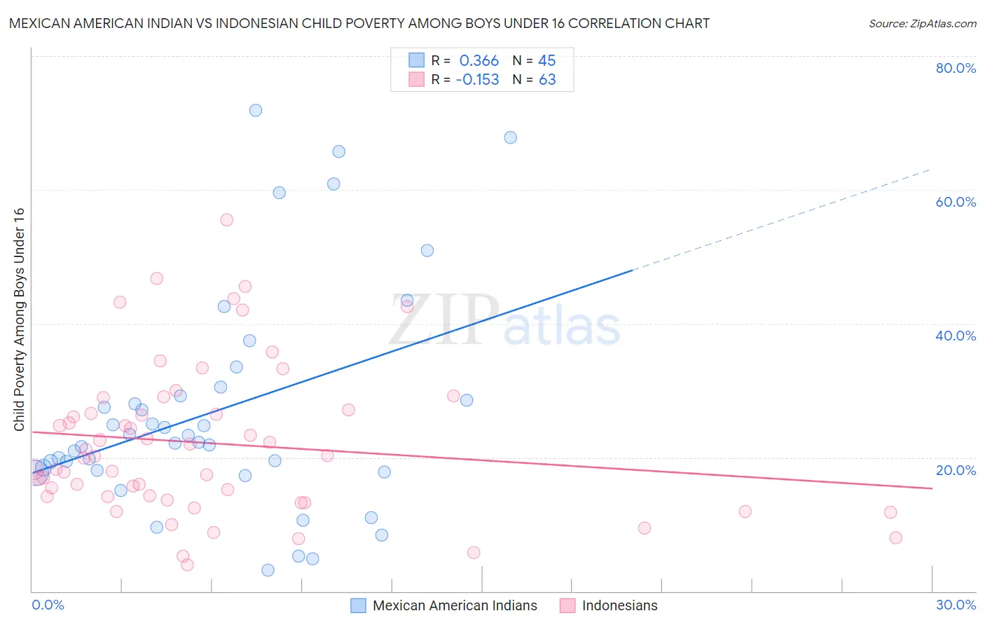 Mexican American Indian vs Indonesian Child Poverty Among Boys Under 16