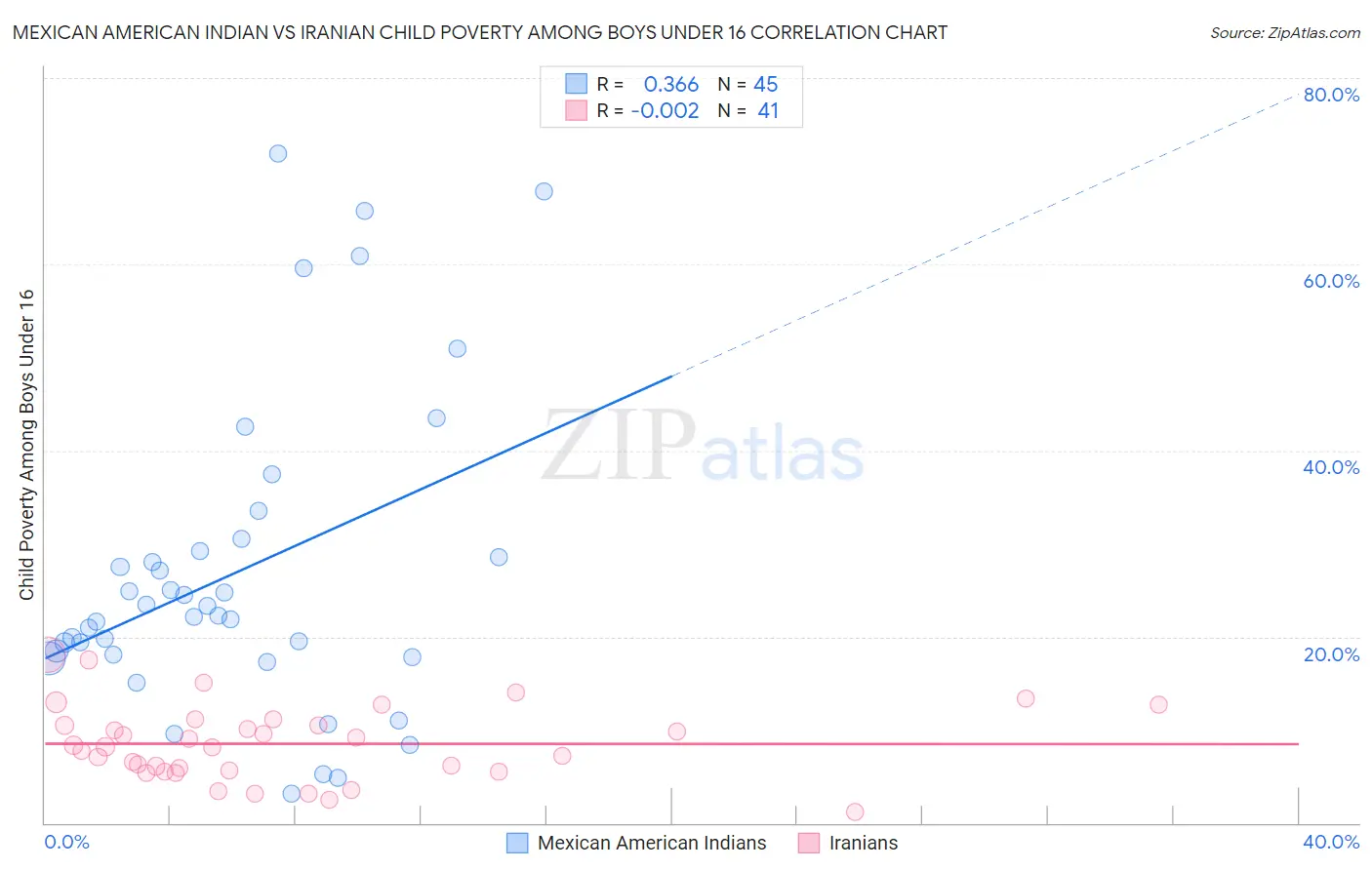 Mexican American Indian vs Iranian Child Poverty Among Boys Under 16