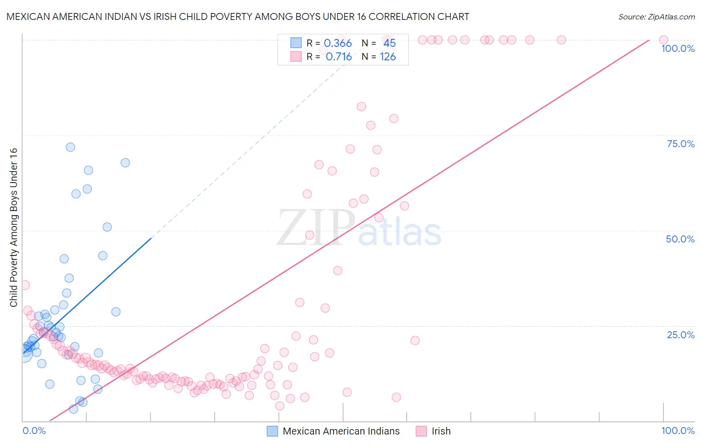 Mexican American Indian vs Irish Child Poverty Among Boys Under 16