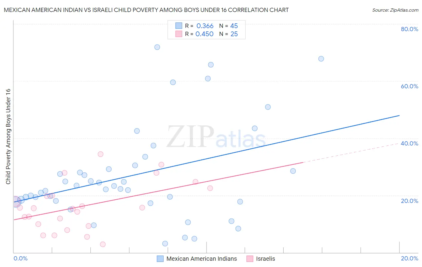 Mexican American Indian vs Israeli Child Poverty Among Boys Under 16