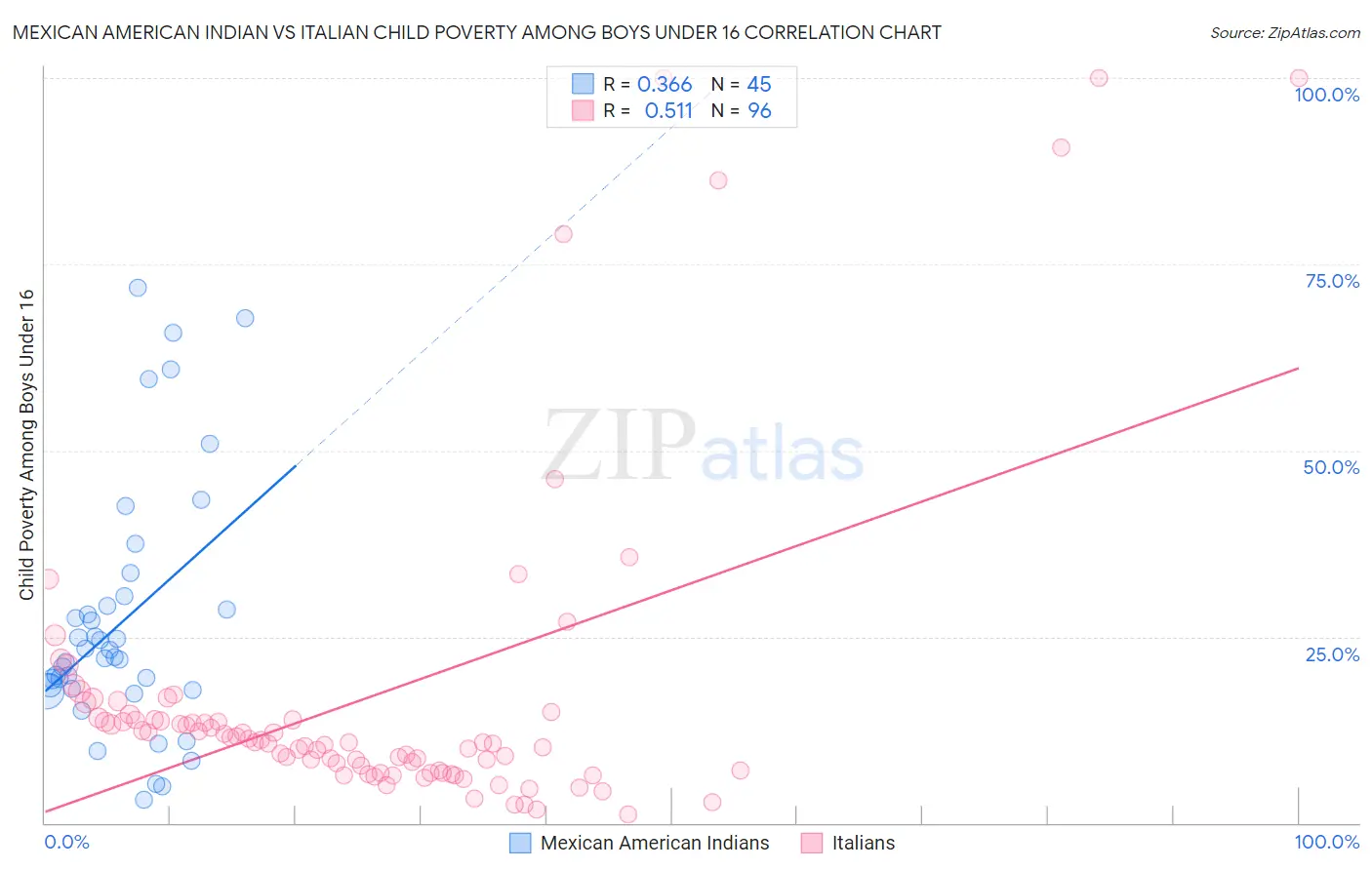 Mexican American Indian vs Italian Child Poverty Among Boys Under 16