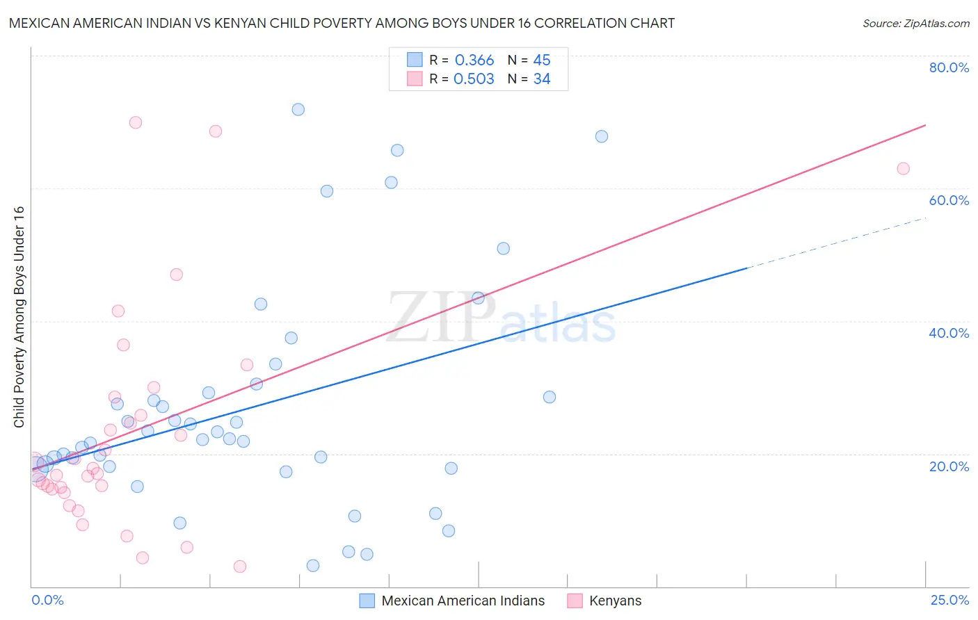 Mexican American Indian vs Kenyan Child Poverty Among Boys Under 16