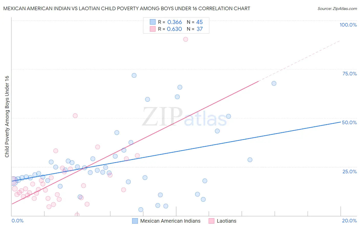 Mexican American Indian vs Laotian Child Poverty Among Boys Under 16