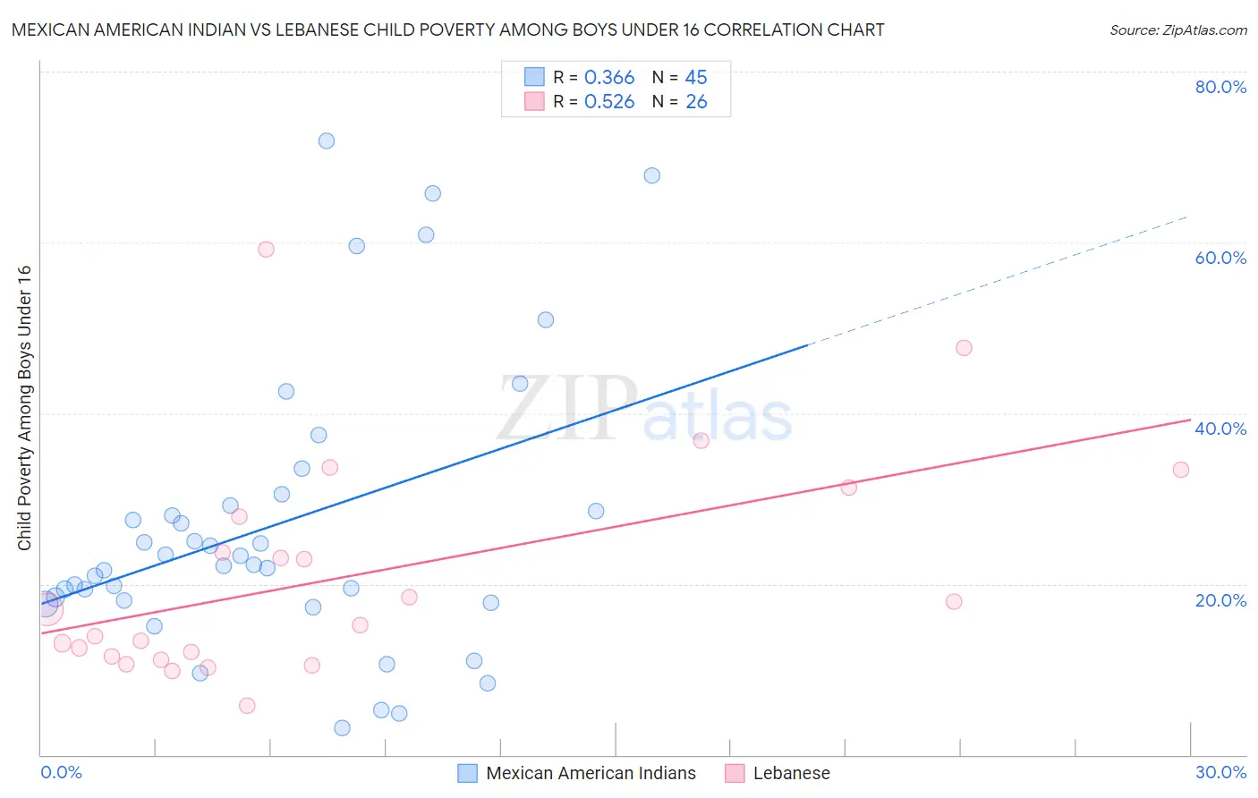 Mexican American Indian vs Lebanese Child Poverty Among Boys Under 16