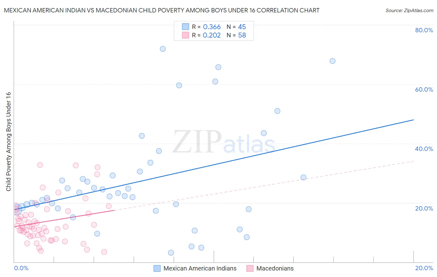 Mexican American Indian vs Macedonian Child Poverty Among Boys Under 16