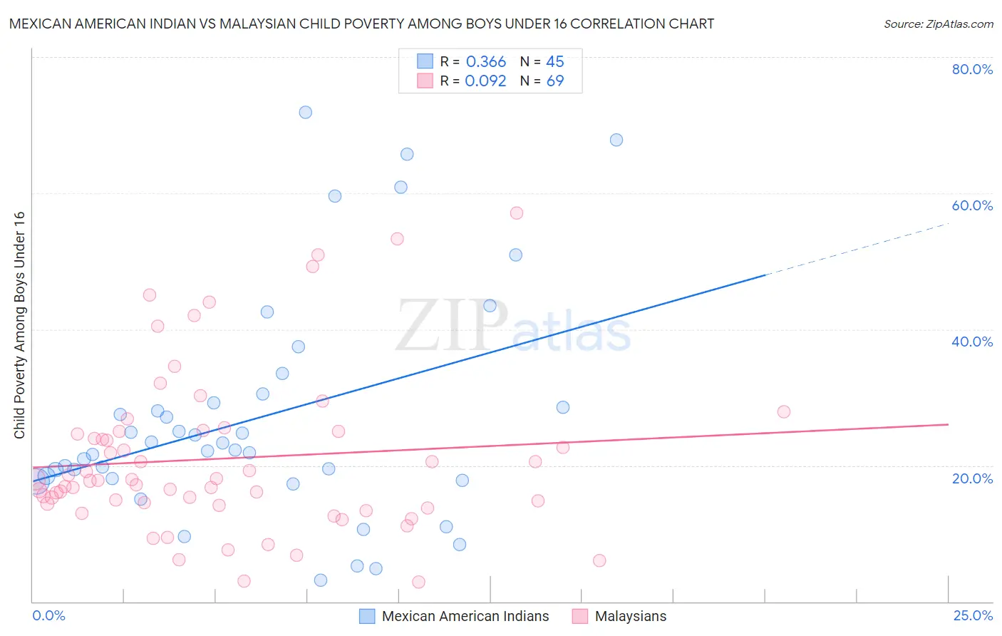 Mexican American Indian vs Malaysian Child Poverty Among Boys Under 16