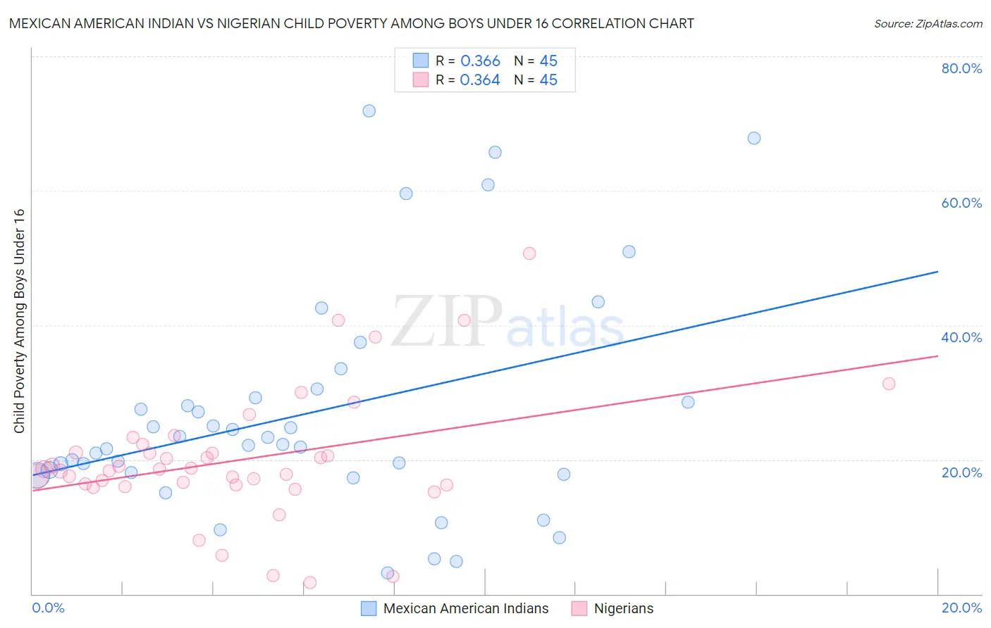 Mexican American Indian vs Nigerian Child Poverty Among Boys Under 16