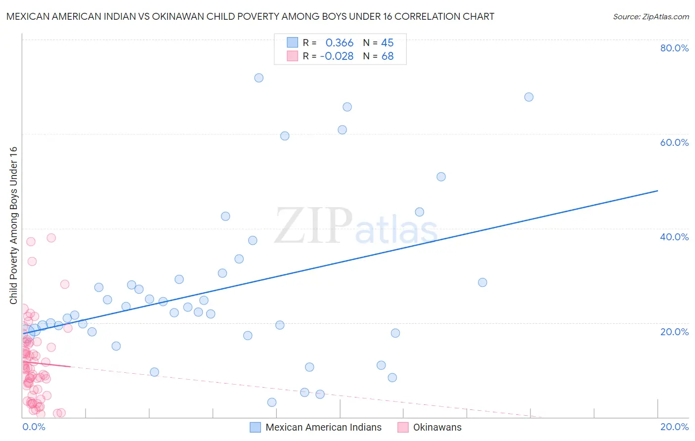 Mexican American Indian vs Okinawan Child Poverty Among Boys Under 16