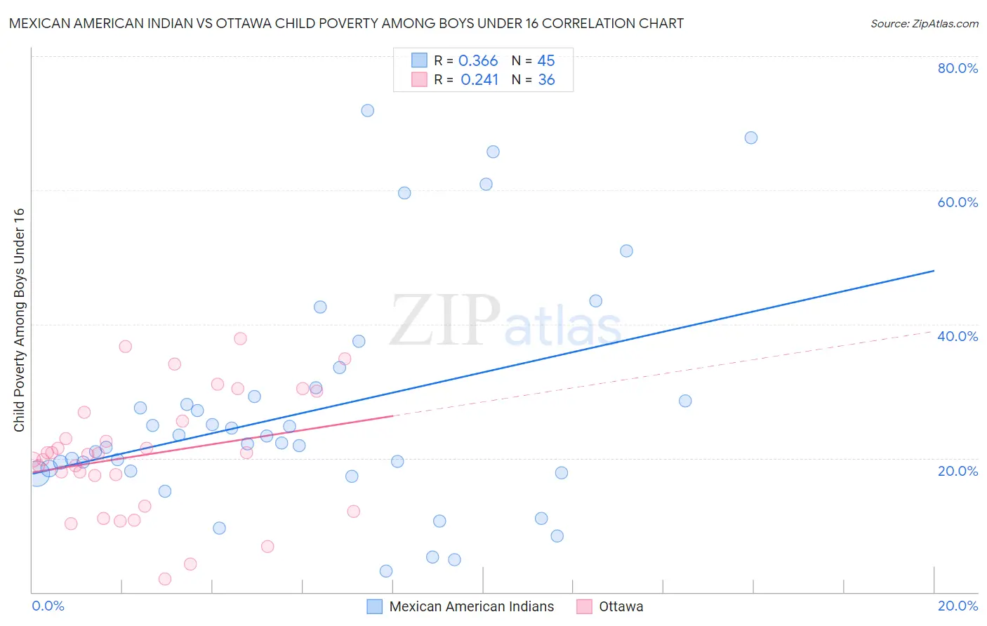 Mexican American Indian vs Ottawa Child Poverty Among Boys Under 16