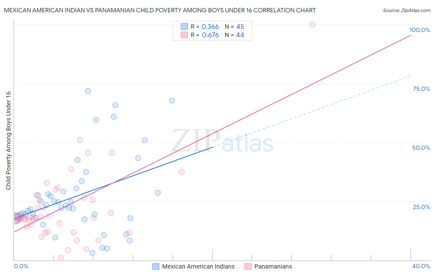 Mexican American Indian vs Panamanian Child Poverty Among Boys Under 16