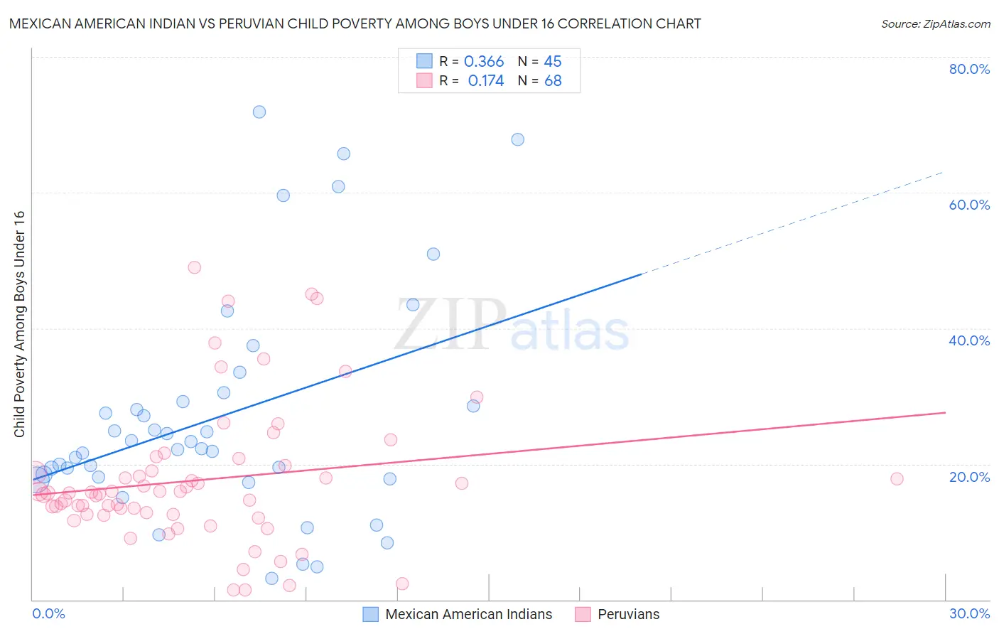 Mexican American Indian vs Peruvian Child Poverty Among Boys Under 16
