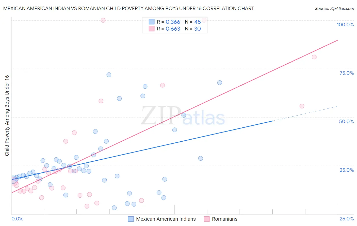 Mexican American Indian vs Romanian Child Poverty Among Boys Under 16