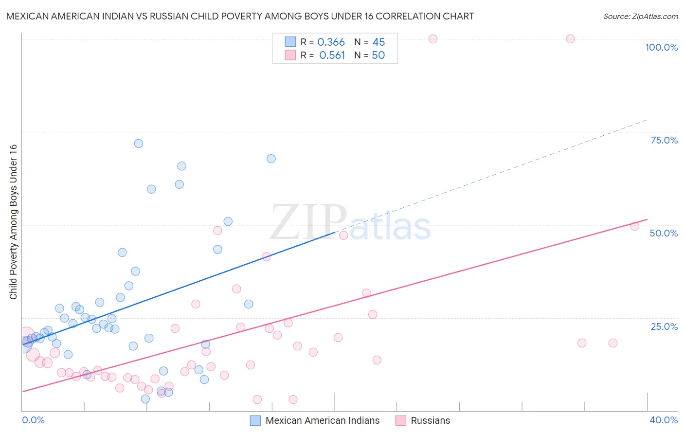 Mexican American Indian vs Russian Child Poverty Among Boys Under 16