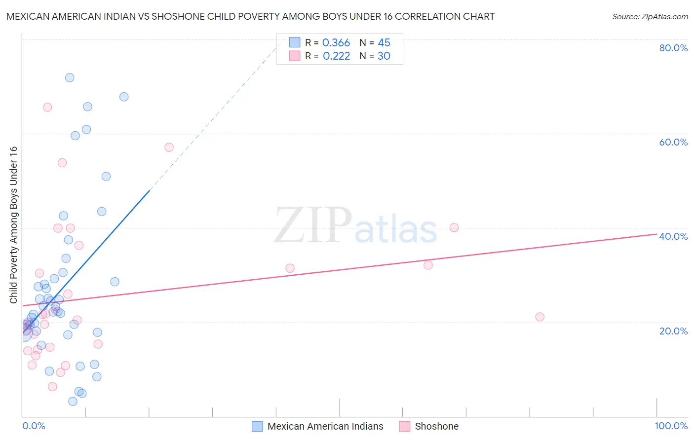 Mexican American Indian vs Shoshone Child Poverty Among Boys Under 16