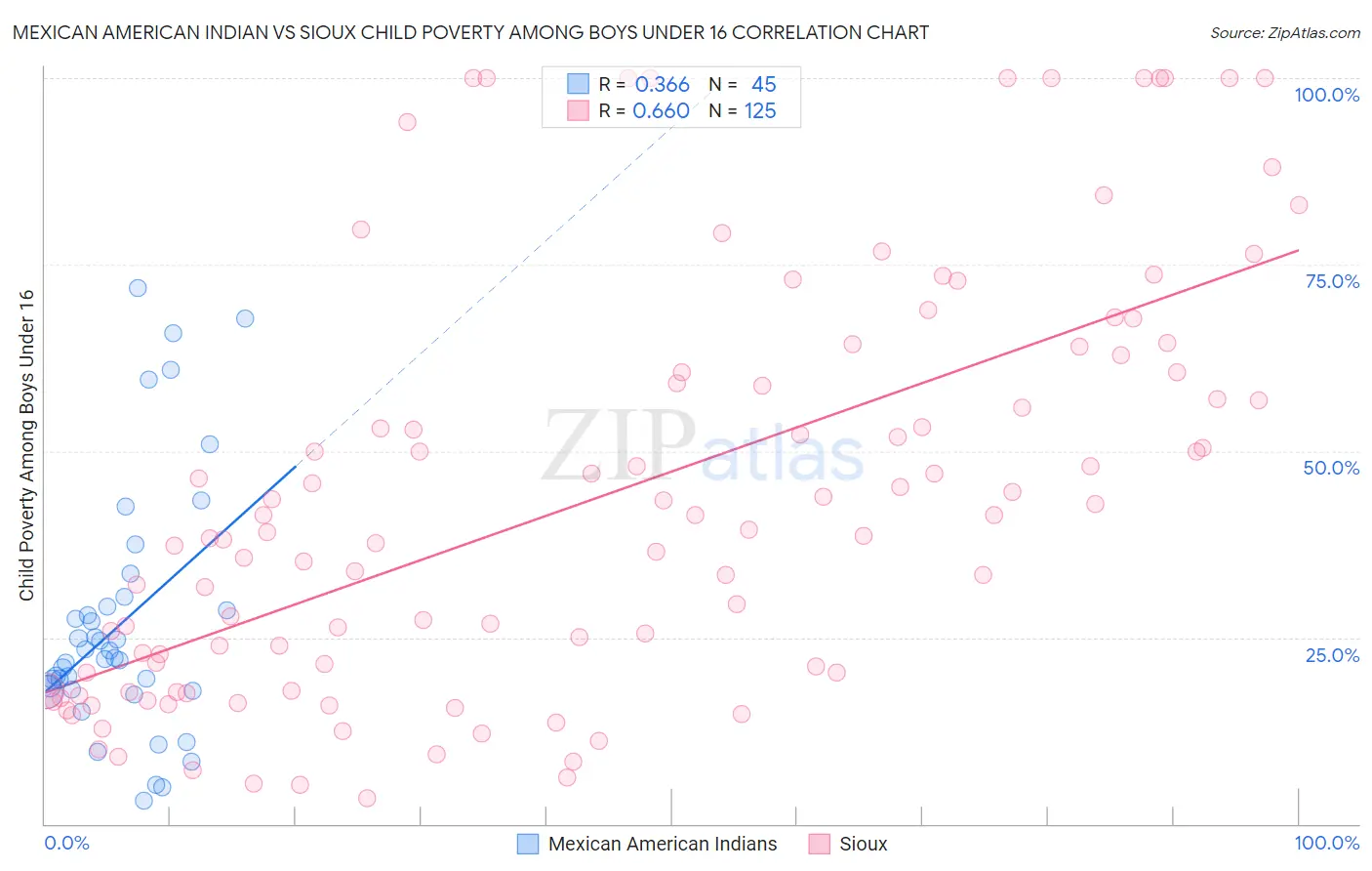 Mexican American Indian vs Sioux Child Poverty Among Boys Under 16