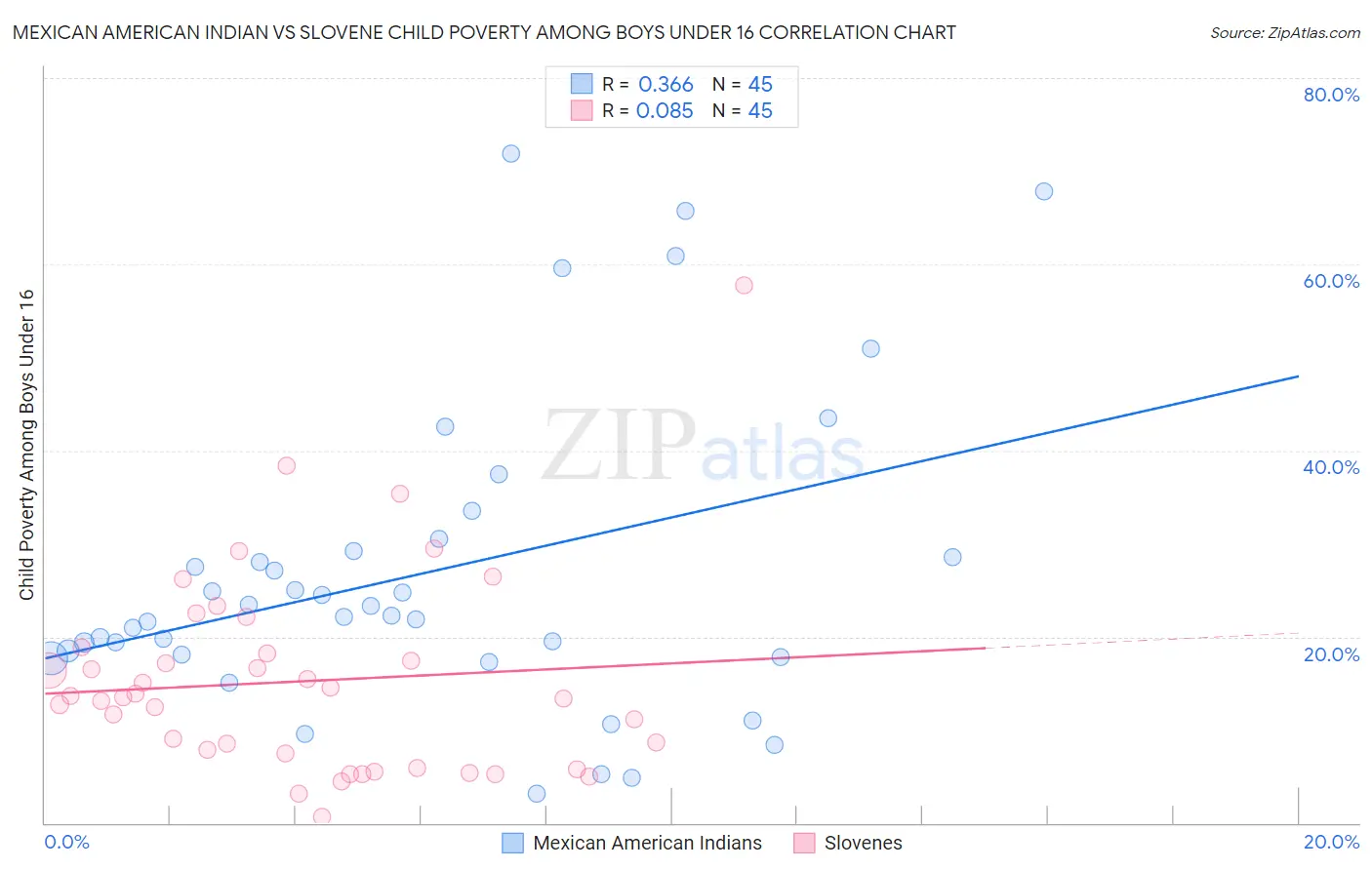 Mexican American Indian vs Slovene Child Poverty Among Boys Under 16