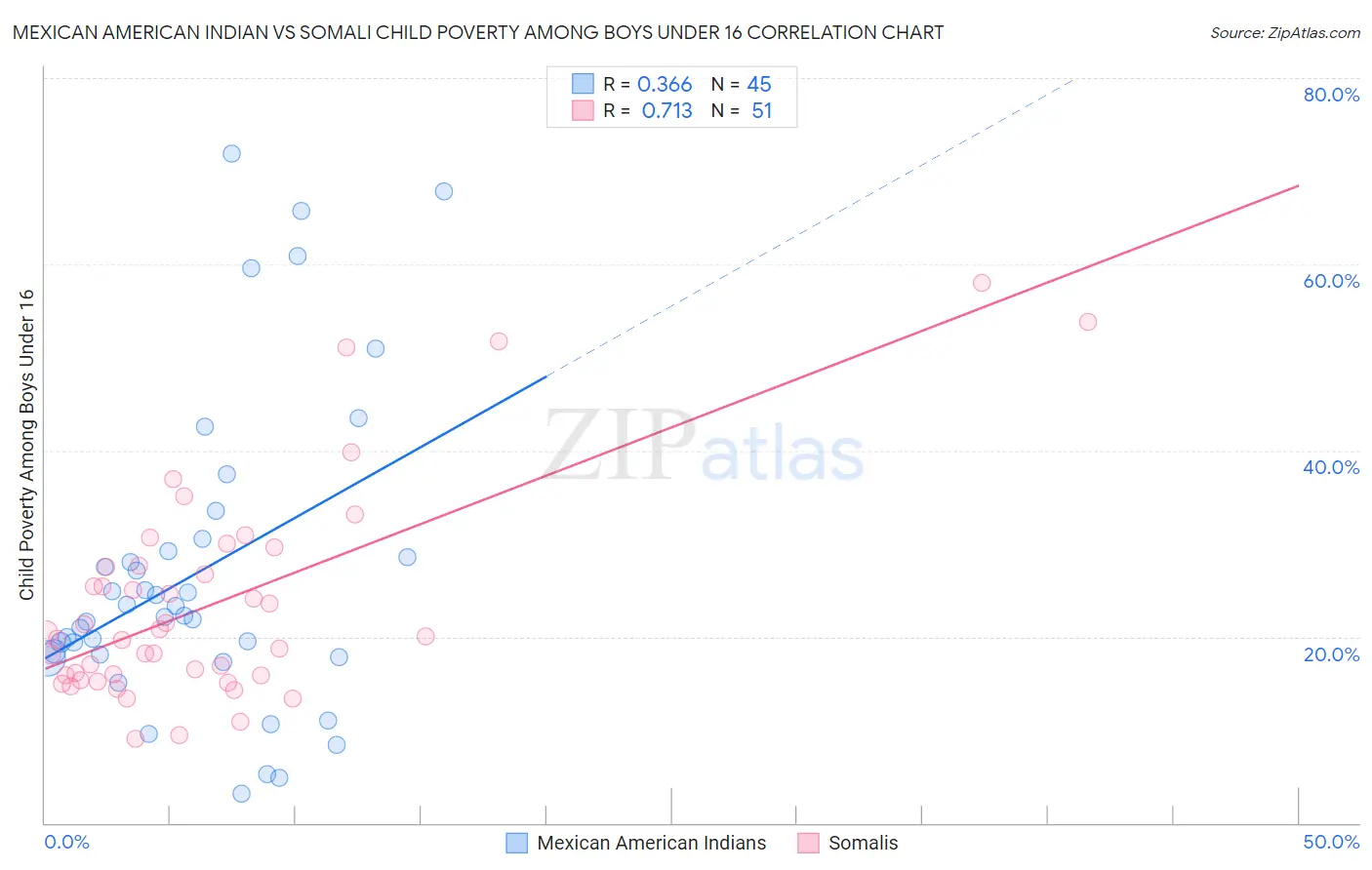 Mexican American Indian vs Somali Child Poverty Among Boys Under 16