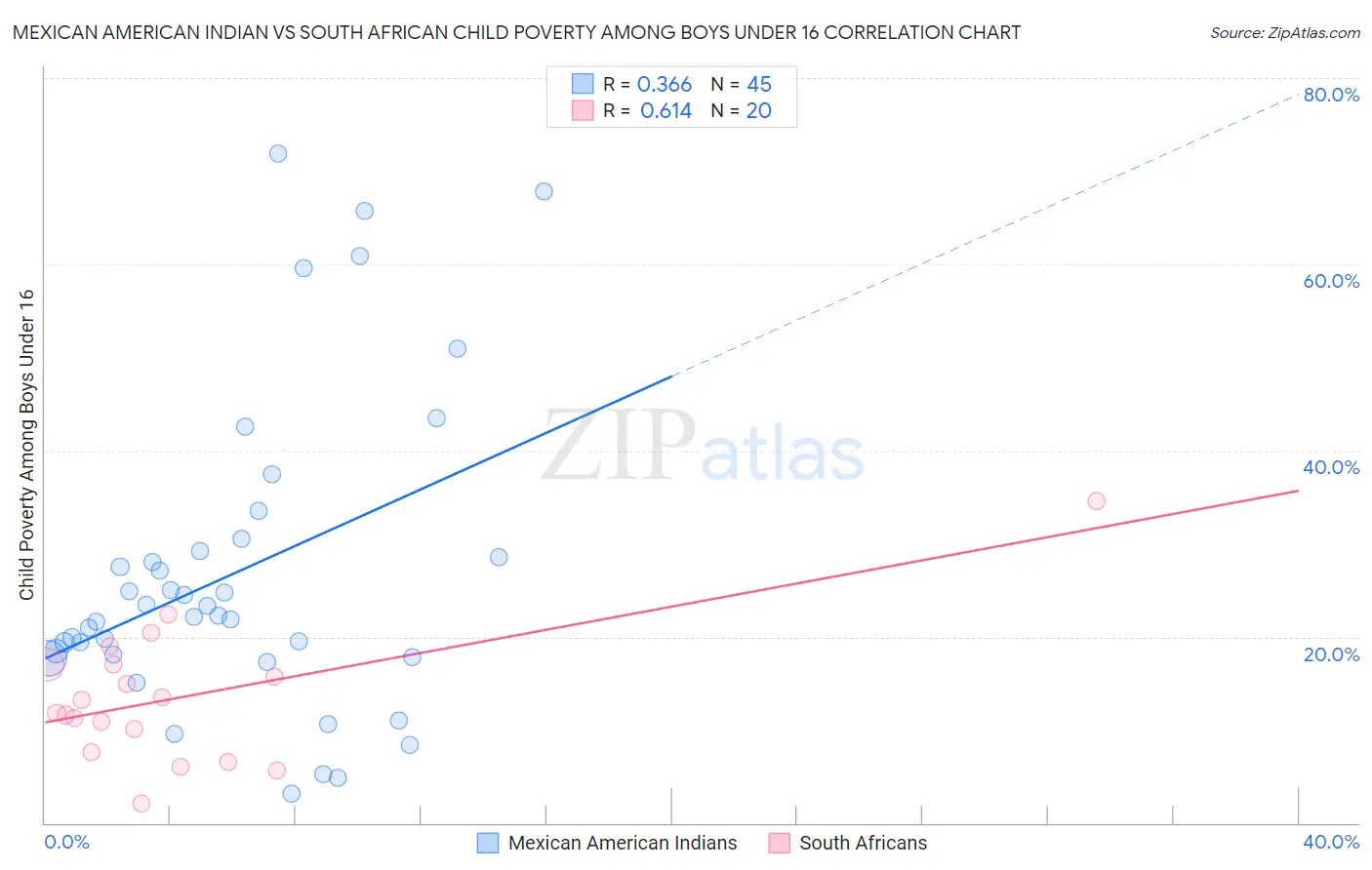 Mexican American Indian vs South African Child Poverty Among Boys Under 16