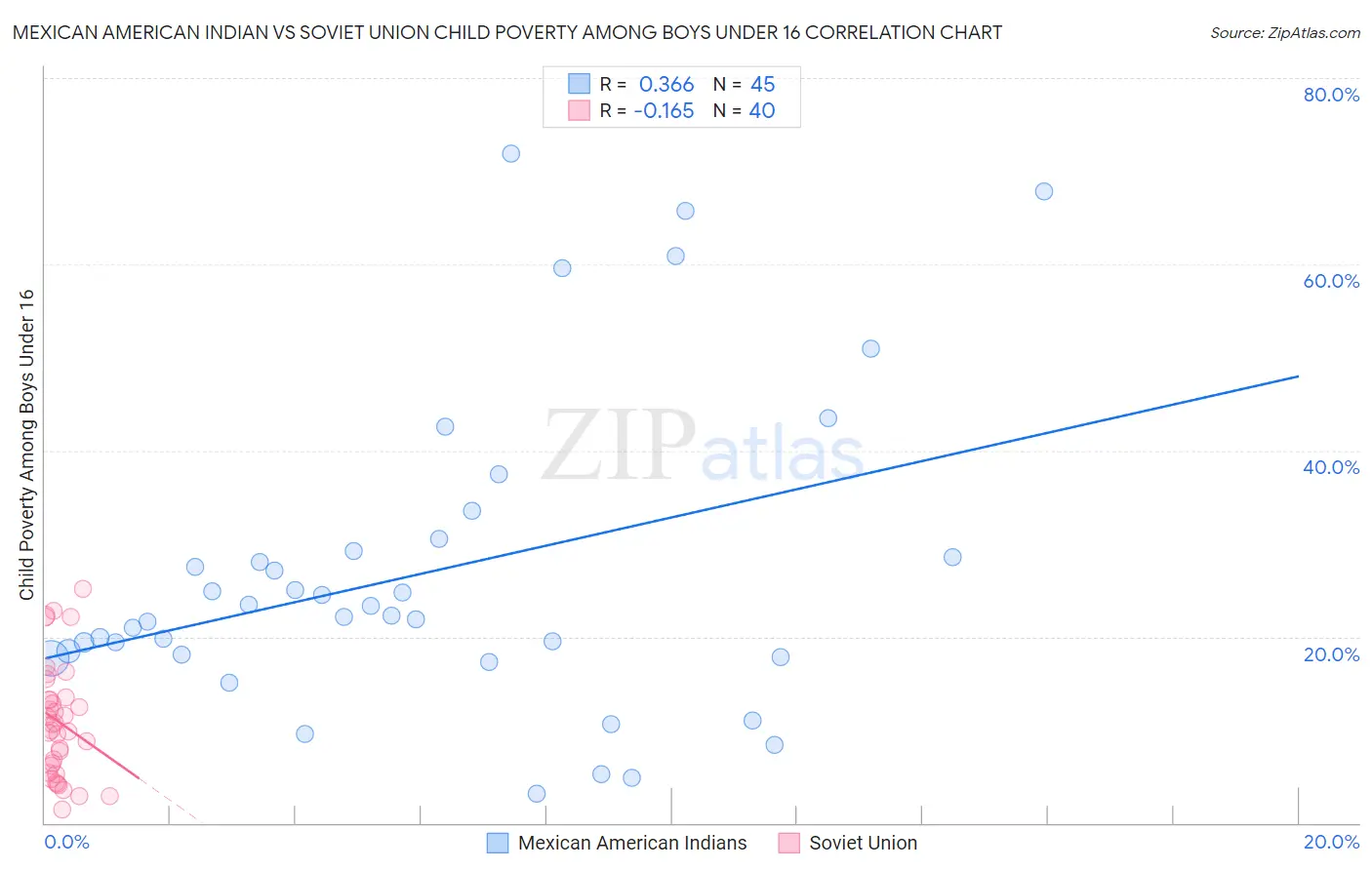 Mexican American Indian vs Soviet Union Child Poverty Among Boys Under 16