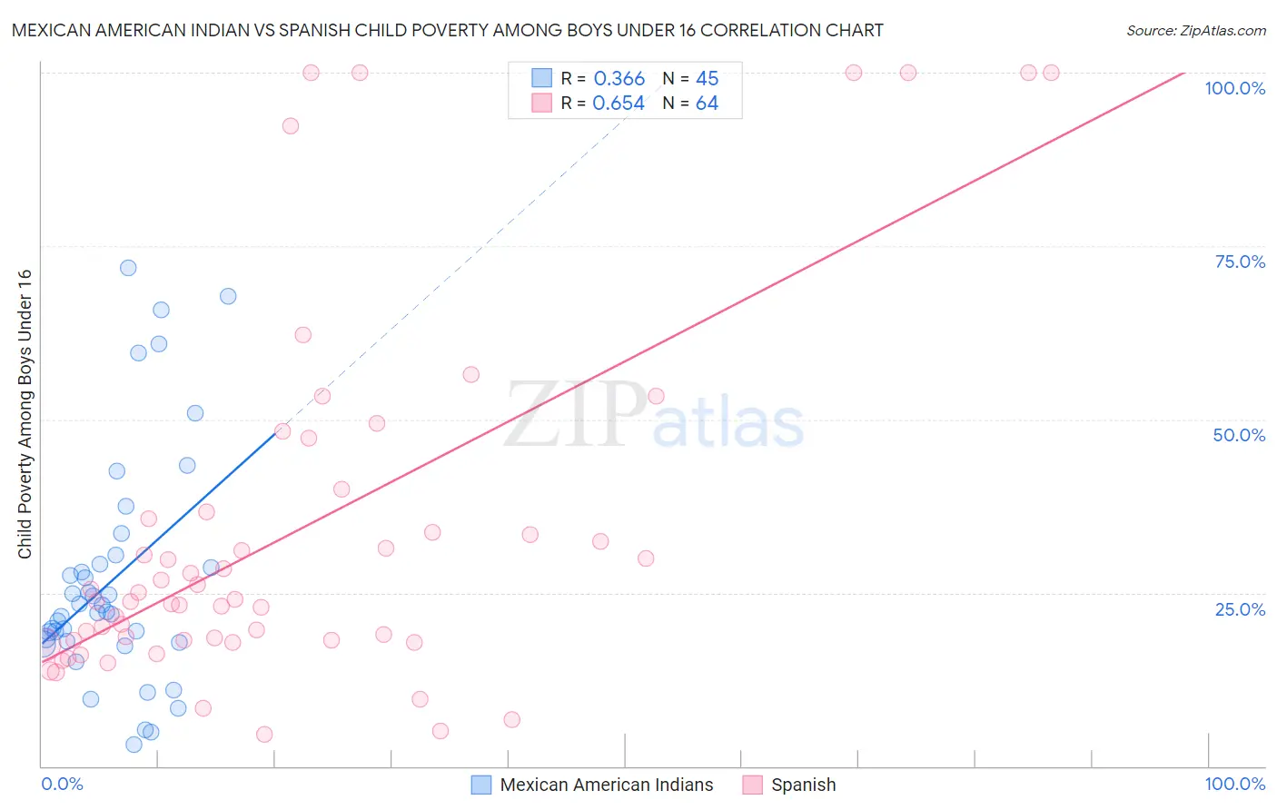 Mexican American Indian vs Spanish Child Poverty Among Boys Under 16