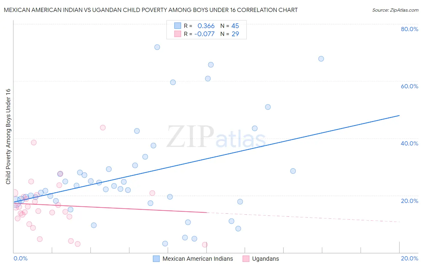 Mexican American Indian vs Ugandan Child Poverty Among Boys Under 16