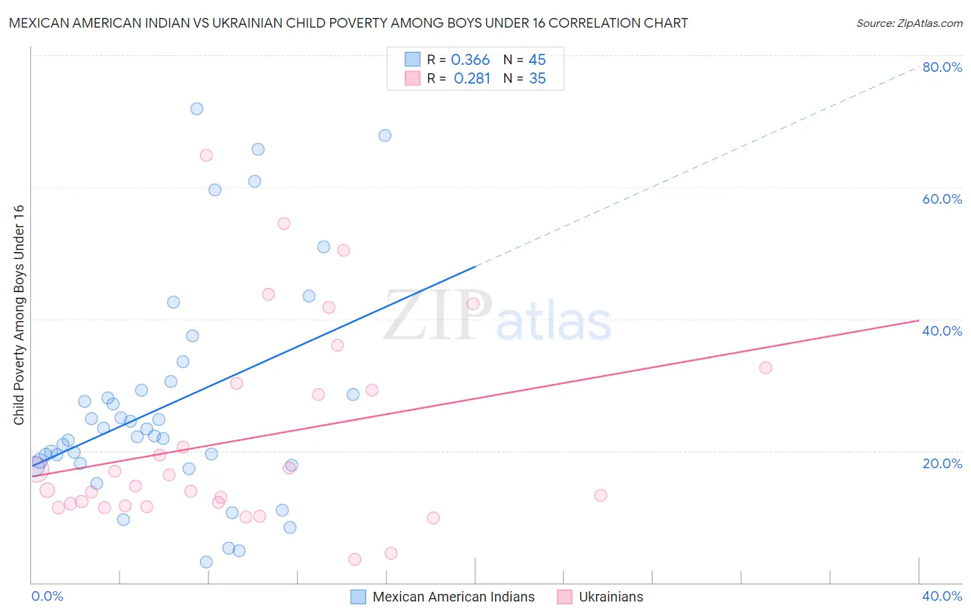 Mexican American Indian vs Ukrainian Child Poverty Among Boys Under 16