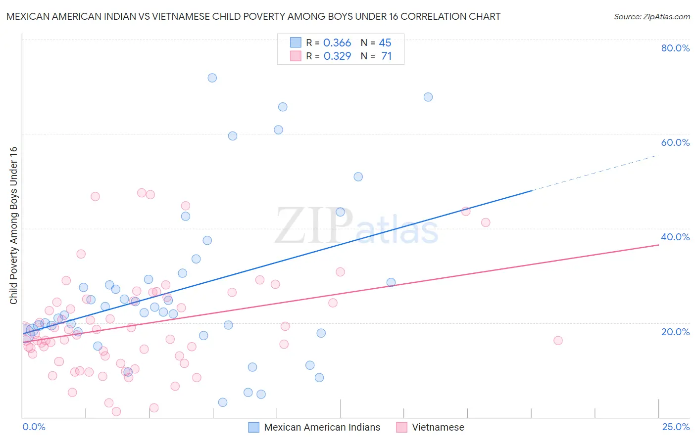 Mexican American Indian vs Vietnamese Child Poverty Among Boys Under 16