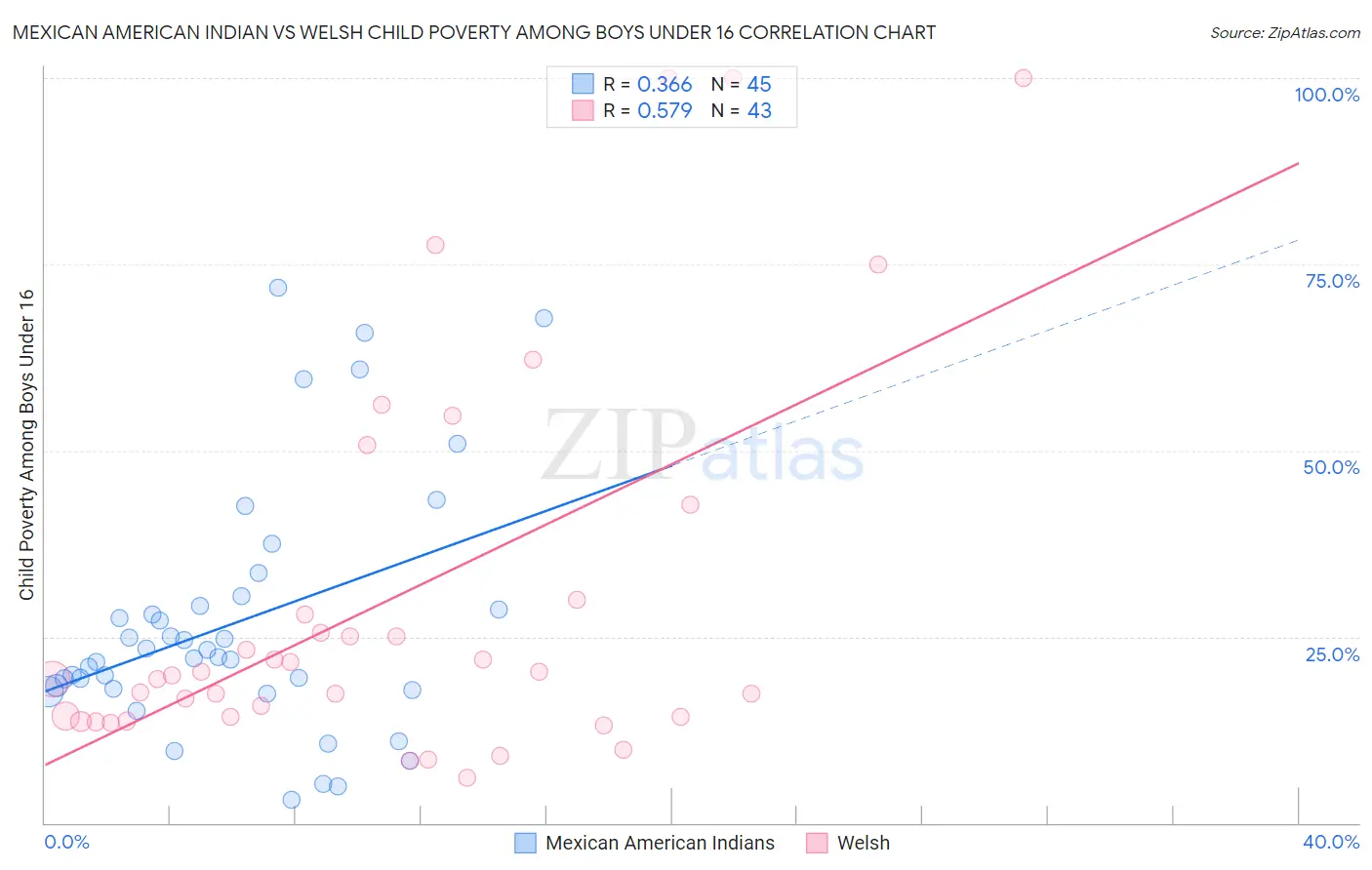 Mexican American Indian vs Welsh Child Poverty Among Boys Under 16