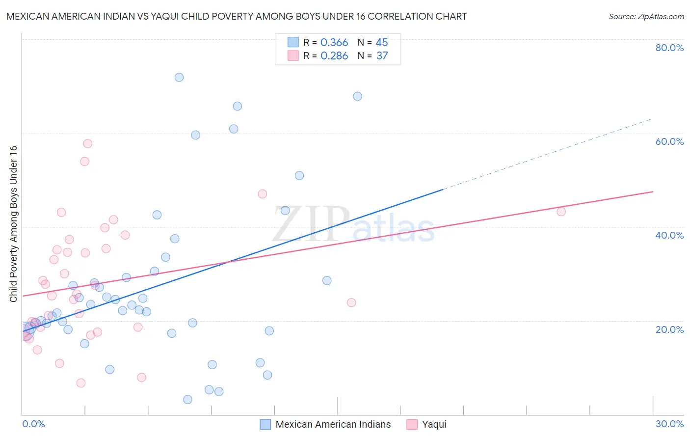 Mexican American Indian vs Yaqui Child Poverty Among Boys Under 16