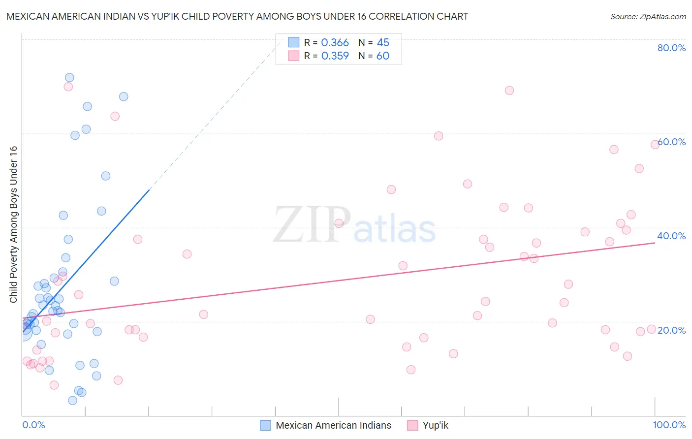 Mexican American Indian vs Yup'ik Child Poverty Among Boys Under 16