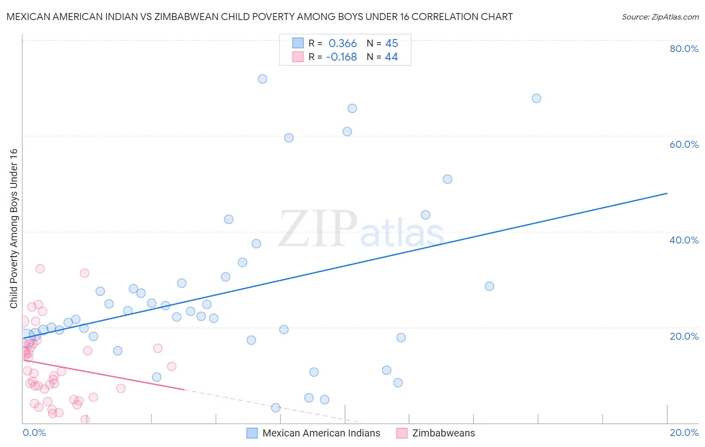 Mexican American Indian vs Zimbabwean Child Poverty Among Boys Under 16