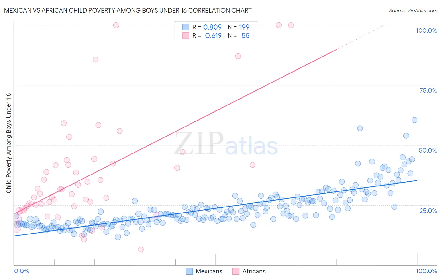 Mexican vs African Child Poverty Among Boys Under 16