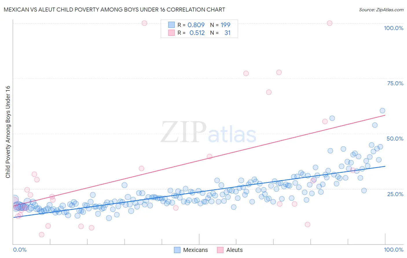 Mexican vs Aleut Child Poverty Among Boys Under 16