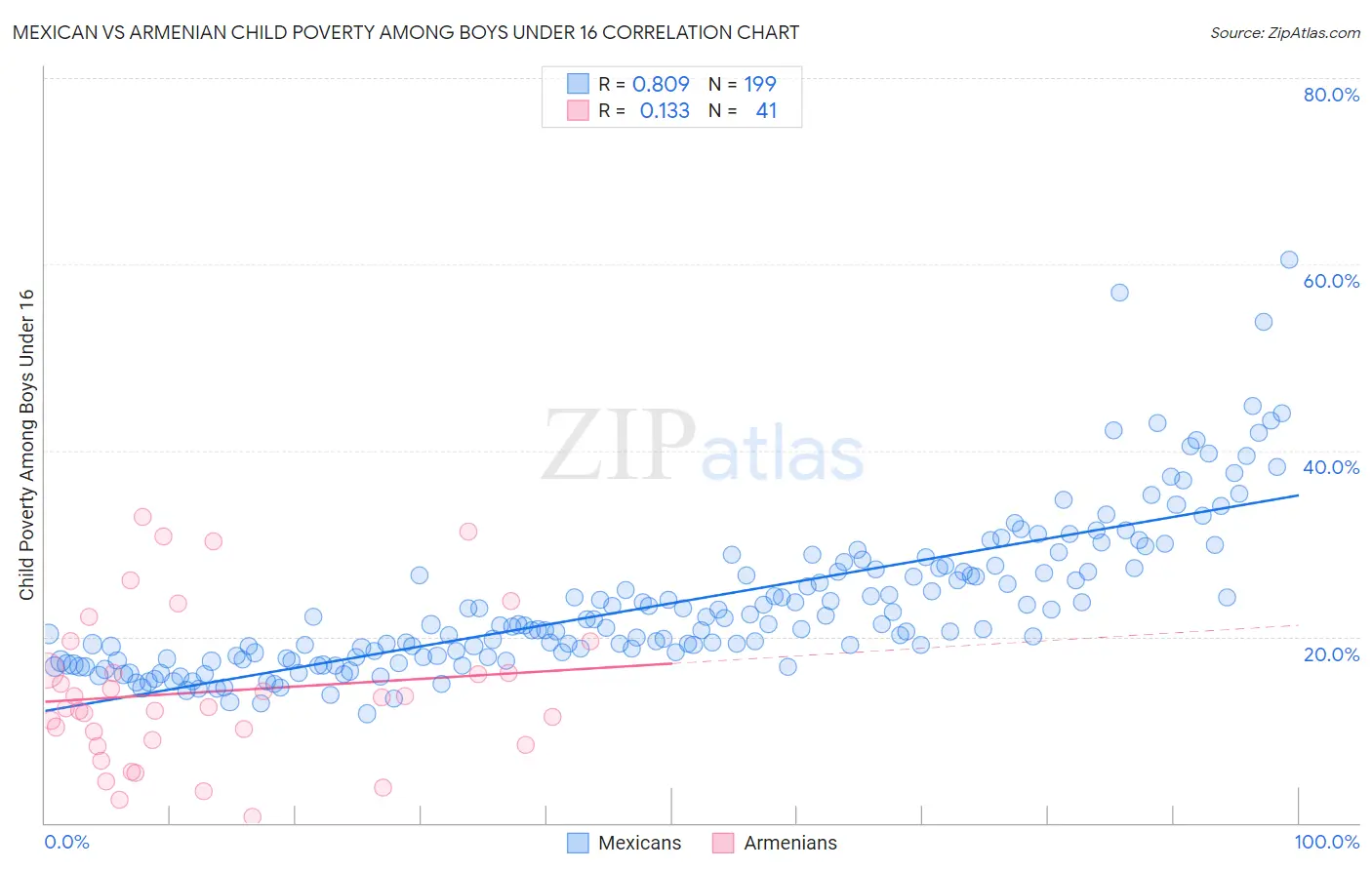 Mexican vs Armenian Child Poverty Among Boys Under 16