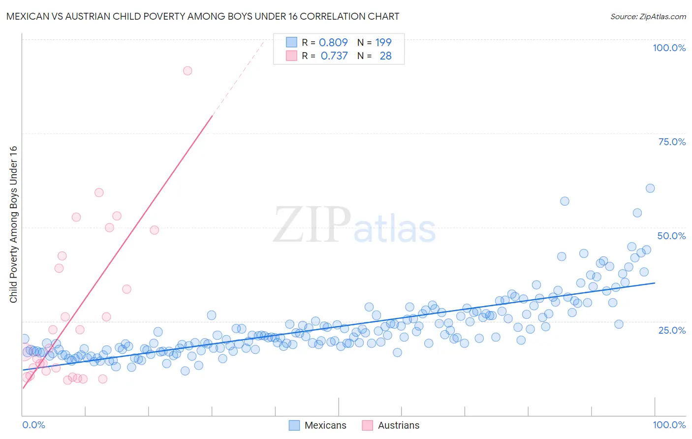 Mexican vs Austrian Child Poverty Among Boys Under 16