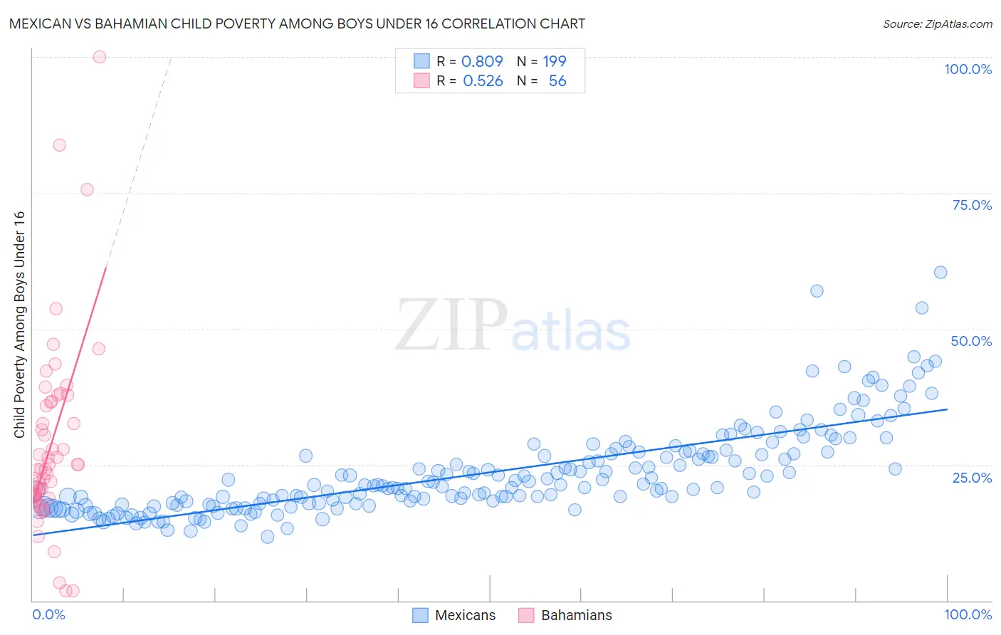Mexican vs Bahamian Child Poverty Among Boys Under 16