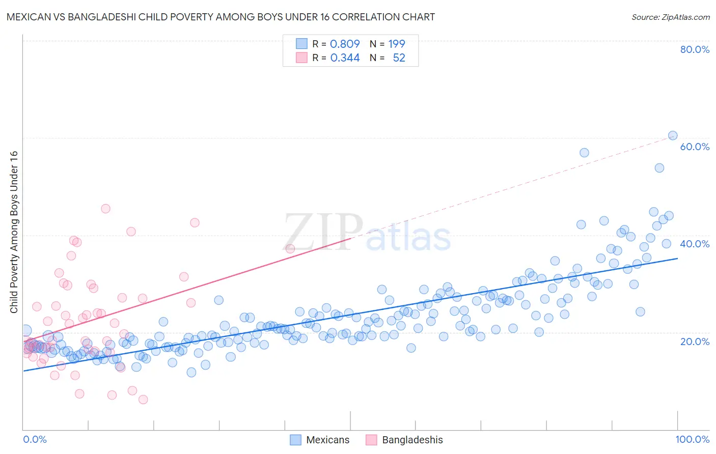Mexican vs Bangladeshi Child Poverty Among Boys Under 16