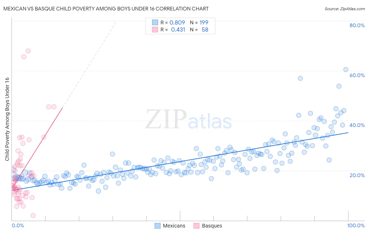 Mexican vs Basque Child Poverty Among Boys Under 16