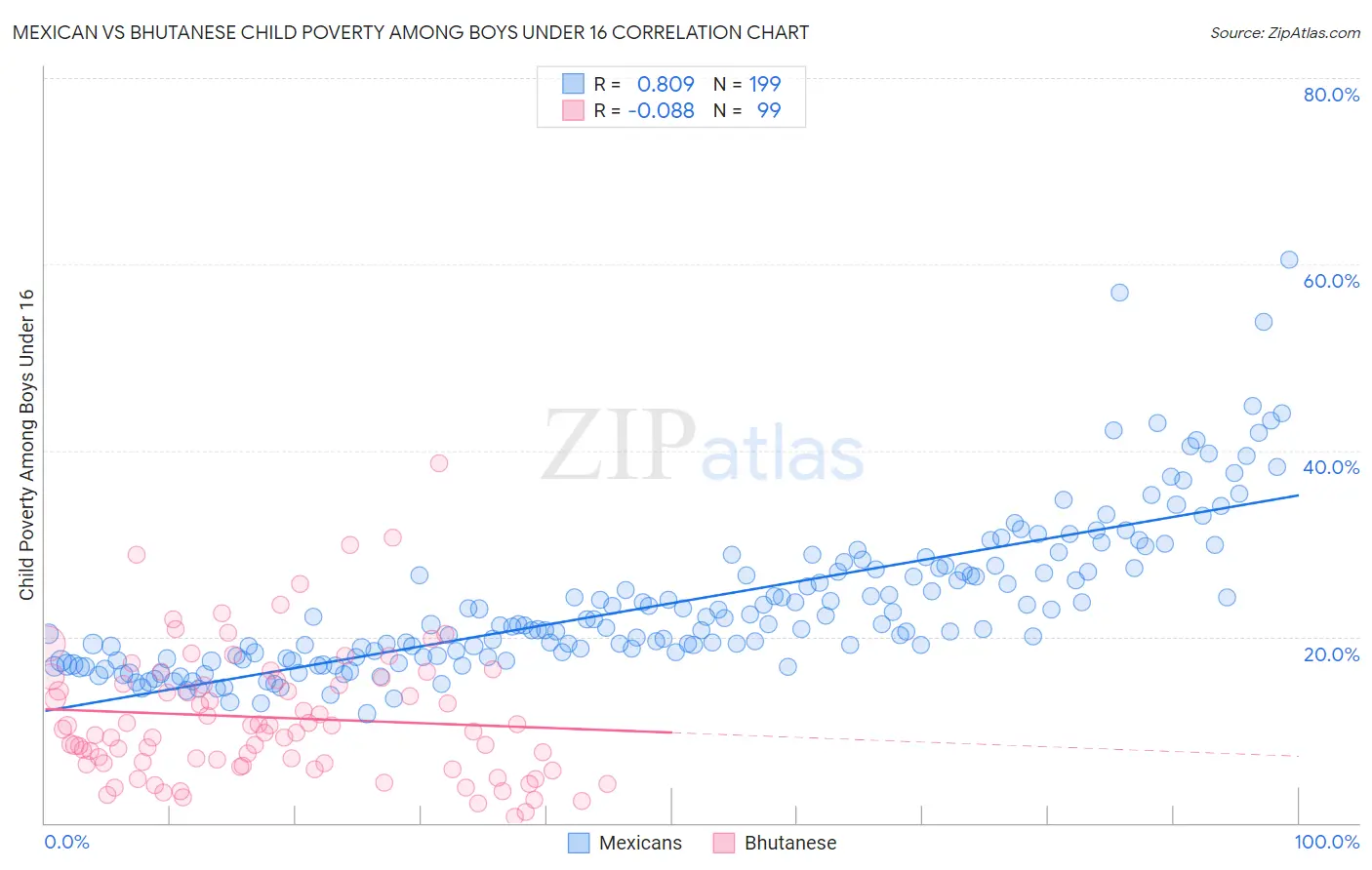 Mexican vs Bhutanese Child Poverty Among Boys Under 16