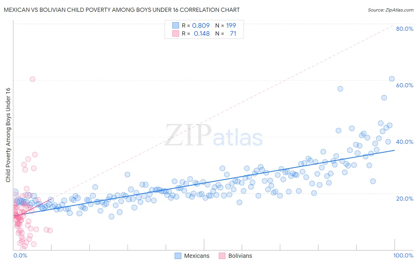 Mexican vs Bolivian Child Poverty Among Boys Under 16