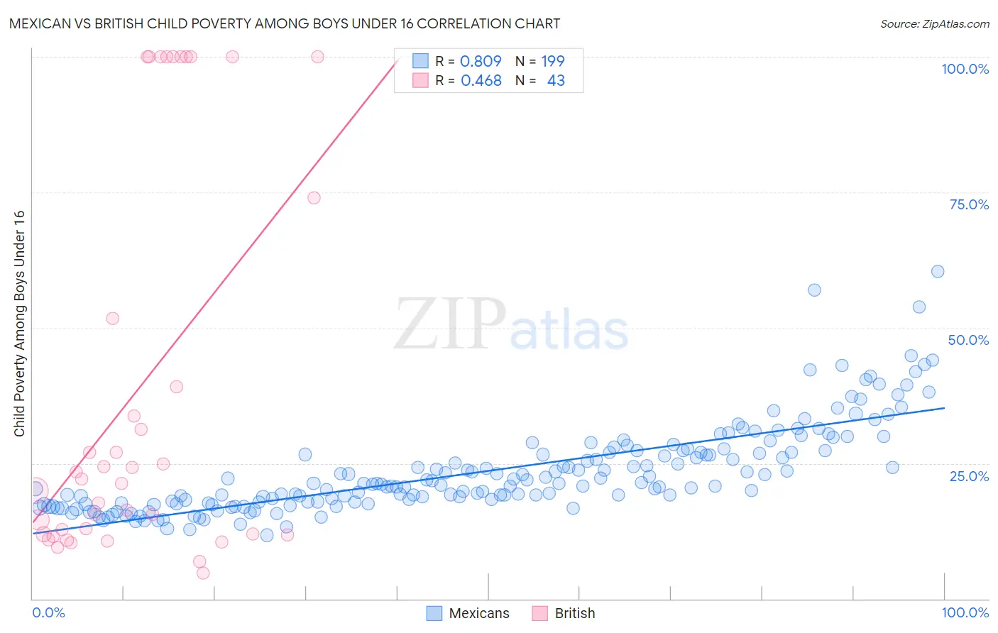 Mexican vs British Child Poverty Among Boys Under 16