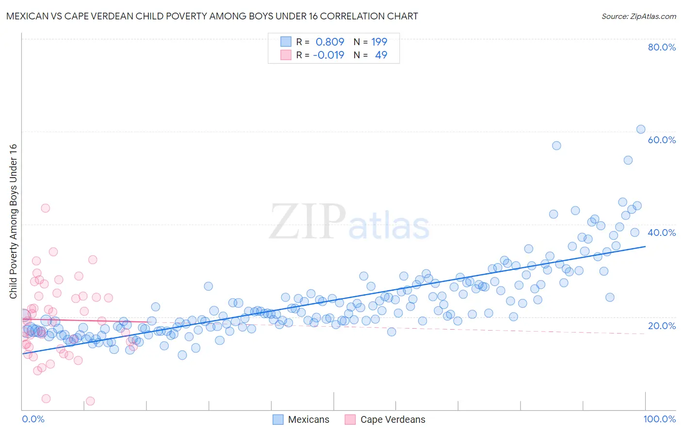 Mexican vs Cape Verdean Child Poverty Among Boys Under 16